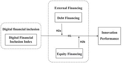 Linkage Between Inclusive Digital Finance and High-Tech Enterprise Innovation Performance: Role of Debt and Equity Financing